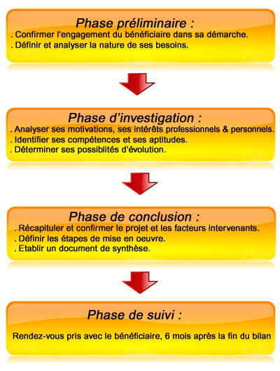 démarche bilan de compétence - questionnaire bilan de compétences gratuit